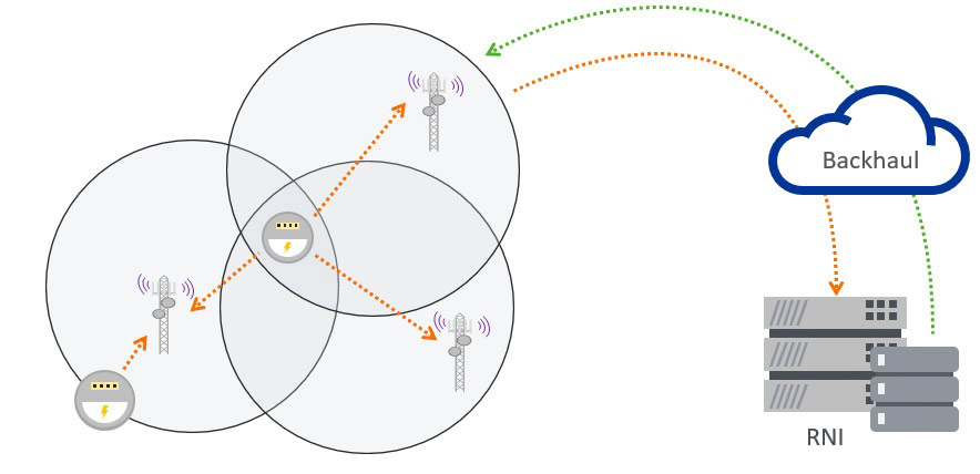 Figure 1. Overlapping coverage improves the reliability of transmission and receipt of messages. Any receiver within range can pass any message to the radio network interface (RNI).