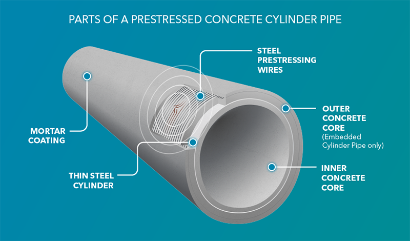 Ask the Expert_PCCP Cylinder_Diagram_800x470.png