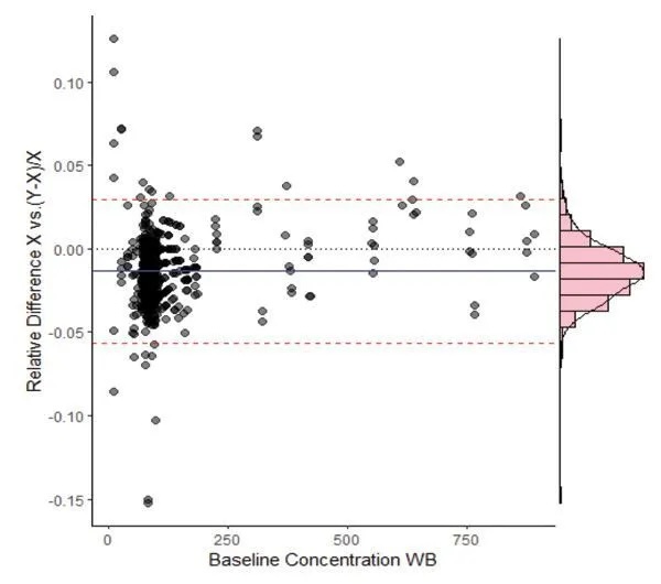 baseline concentration