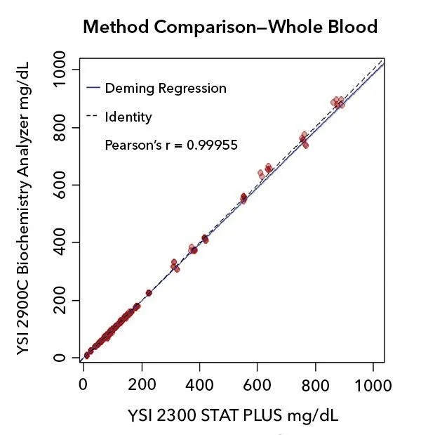 Plot showing data pairs over the range of D-glucose values tested in whole blood
