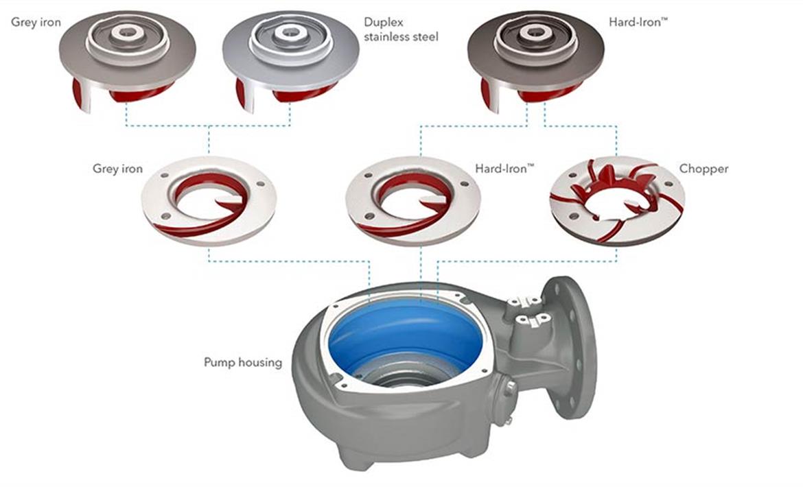 Flygt N-technology impellers: non-clogging, self-cleaning