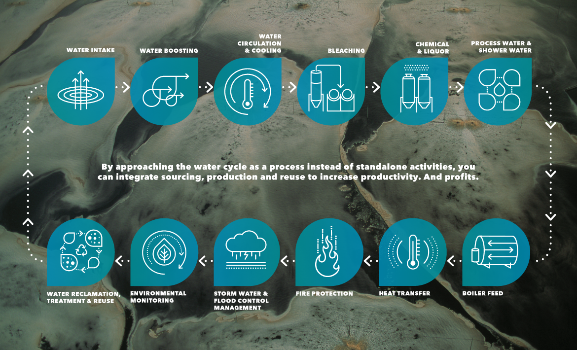 Xylem Industrial Solutions Pulp Paper Water Cycle 2.png