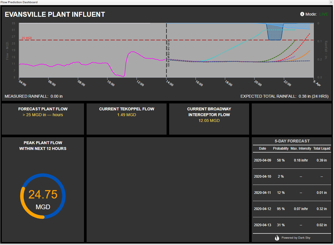 Real-time decision-FlowPredictionDashboard.jpg